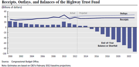 The Highway Trust Fund is on a losing trajectory. But no one can agree on how to fix it. Image: Congressional Budget Office via America 2050