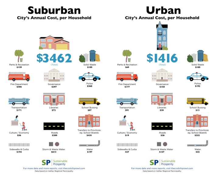 This graphic compars the cost of servicing suburban development versus urban in Halifax, Canada (in Canadia dollars) Image: Sustainable Prosperity