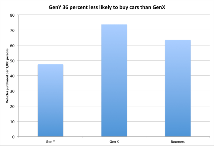 Millennials are far less likely to have bought cars over ?. Graph: City Observatory