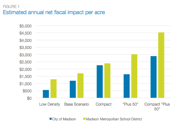 A Smart Growth America fiscal impact analysis found that high-density development produced way better returns for local political jurisdictions.