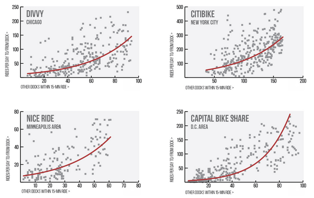 There's a strong correlation between bike share station density and how many people use the system. Image: NACTO