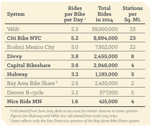 More stations per mile, more ridership per bike. Chart: NACTO
