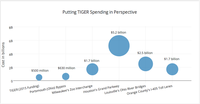 Federal spending on TIGER compared to the total cost of various U.S. highway projects. Image: Streetsblog