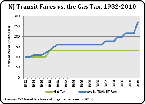 Graph: Tri-State Transportation Campaign