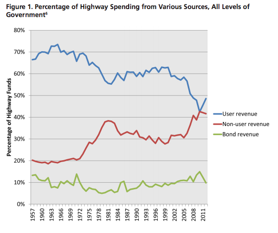 User fees have made up a declining share or road funding as general taxes have increased. Graph: US PIRG