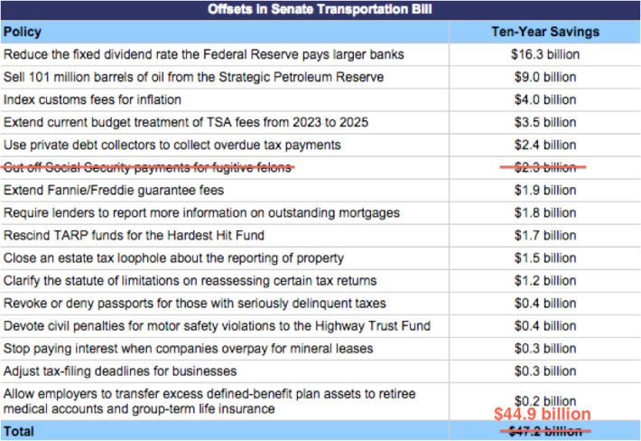 Image: ##http://crfb.org/blogs/senate-transportation-bill-finds-offsets-three-years-funding##CFRB##