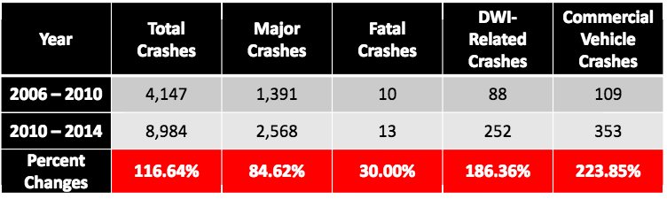 Collisions increased dramatically after Houston banned red light cameras. Chart: Houston Police Department