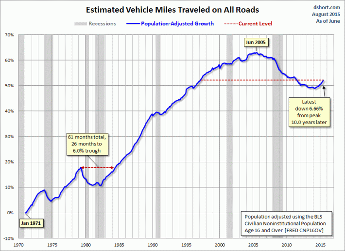 Vehicle miles traveled, adjusted for population. Chart: Doug Short