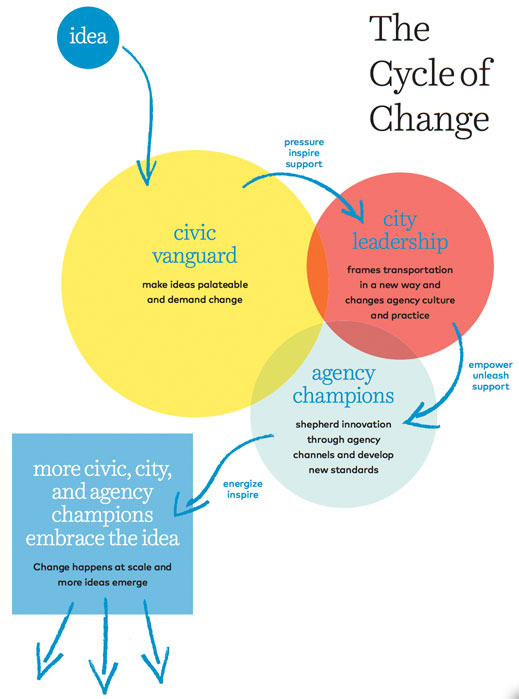 tc_cycle_of_change