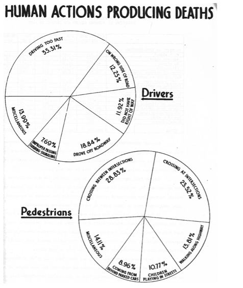 A graph from a 1933 publication by Traveler's Insurance Company pins the blame for traffic deaths on individuals. Image: Vardi, 2014