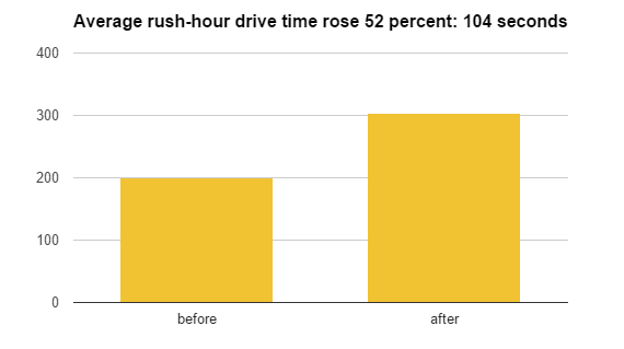 rush hour travel time 570