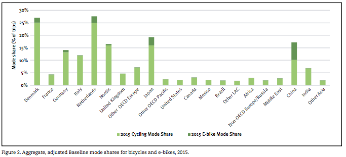 Baseline world cycling rates. Graph: ITDP