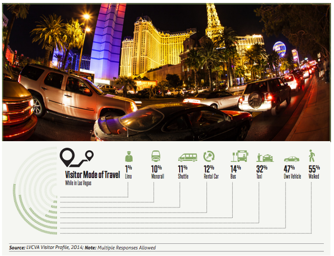 A surprisingly high number of visitors to Las Vegas get around on foot, but right now the infrastructure isn't exactly friendly to them. Graphic: RTCSNV