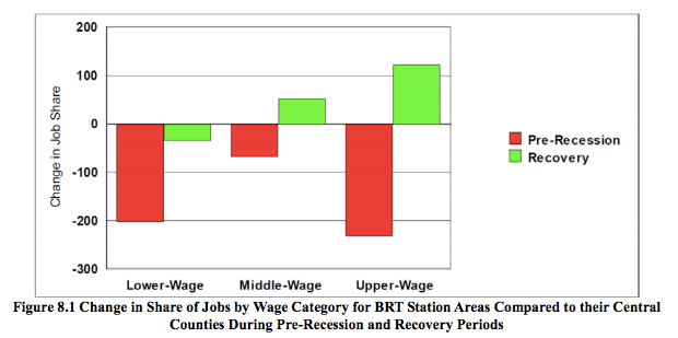 Since the recession ended, bus rapid transit corridors have captured an increasing share of high-wage employment. Graph: University of Arizona