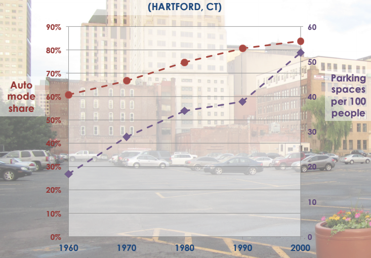 Cities like Hartford that added a lot of parking over the last few decades saw driving rates increase. Graph: McCahill/TRB