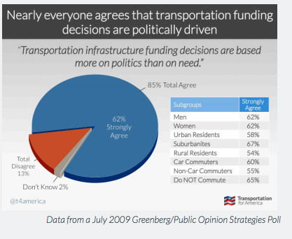 A growing number of states are taking steps to ensure projects are selected on merit rather than political favoritism. Image: Transportation for America