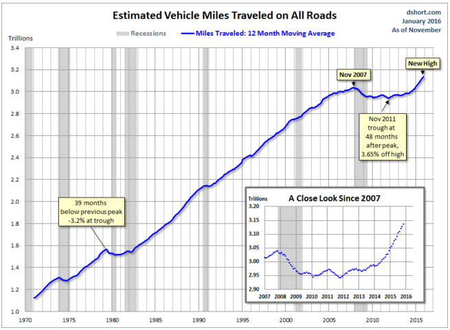 Driving miles are again on the rise after a historically unprecedented dip. Graph: Doug Short