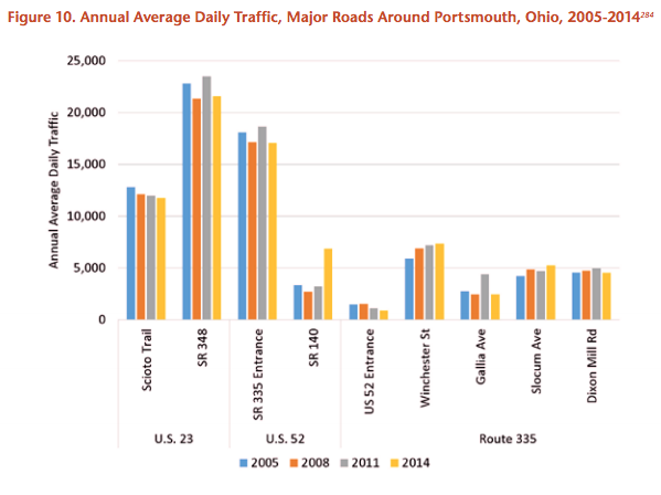 Traffic is stagnant around Portsmouth, making the impetus for the road hazy. Graph: U.S. PIRG
