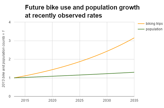 bike use future trend 569