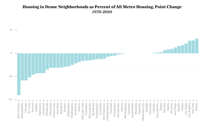 Since 1970, most American metros have seen their share or walkable urban housing decline, according to this analysis by data guru Kasey Klimes.