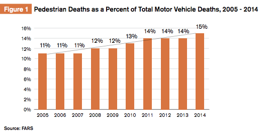 Pedestrians are making up an increasing share of traffic deaths in the U.S. Source: GHSA