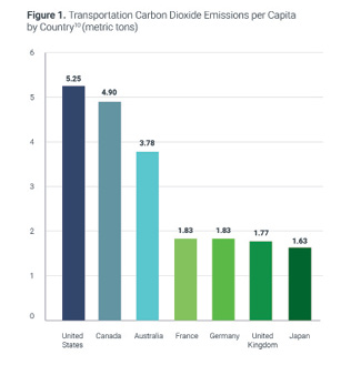 The U.S. transportation sector produces about 28 percent of domestic GHG emissions and 4 percent of total global emissions. Here's how we compare to other nations right now. Graph: Frontier Group