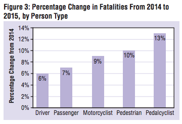 Traffic deaths increased 7.7 percent last year and pedestrians and cyclists saw the biggest increase. Graph: NHTSA