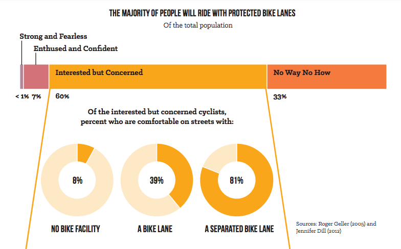 Among people that are open to the idea of biking but have safety concerns, 81 percent say protected bike lanes would change their mind. Graphic: NACTO
