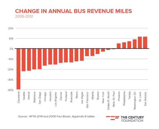 Cleveland's CGRTA has seen bus service fall off a cliff. Graph: The Century Foundation