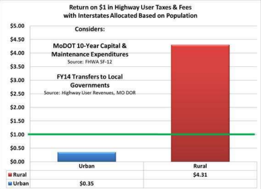In Missouri, urban residents receive only 35 cents in investment for every dollar they contribute to transportation funding. Rural residents receive $4.35. Graph: Missouri Coalition for Better Transit