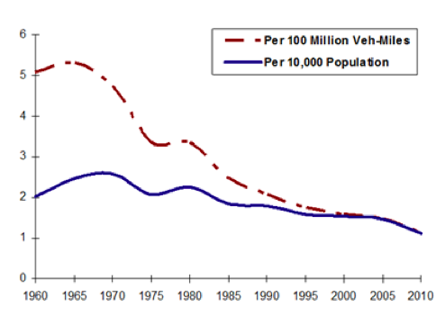 U.S. traffic fatalities have improved a lot on a per-mile basis, but not so much on a per-capita basis. Graph: APTA