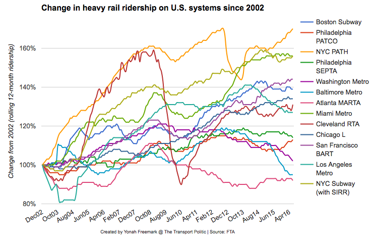 This graph, which is interactive at the Transport Politic, shows how heavy rail systems are faring across U.S. cities.