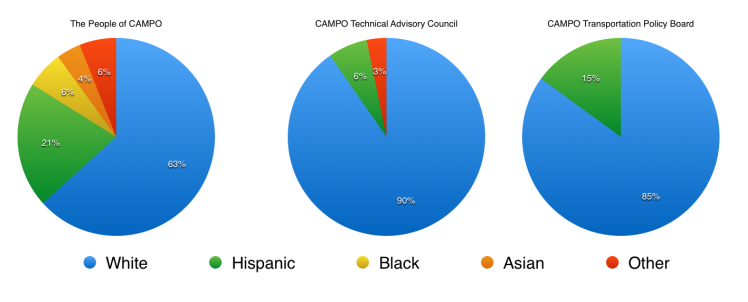 People of color are underrepresented on Austin's most important transportation boards. Graph: Jay Crossley