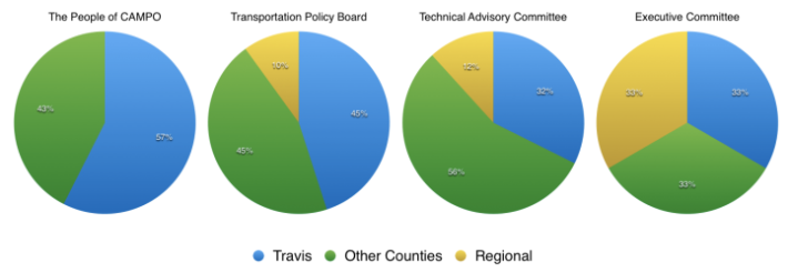 Residents of Travis County -- the Austin's region's most urban county -- currently have only 43 percent the representation on CAMPO's most important committees, compared to suburban and rural county residents. Graph: Jay Crossley
