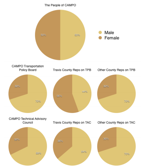 Women's representation on CAMP's most important boards. Graph: Jay Crossley. Click to enlarge.