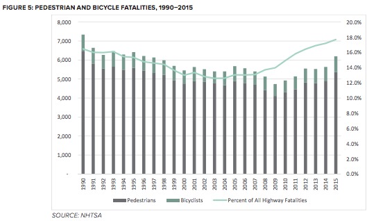 Pedestrian and biking safety has been lagging. Can federal officials reverse the trend? Graph: FHWA