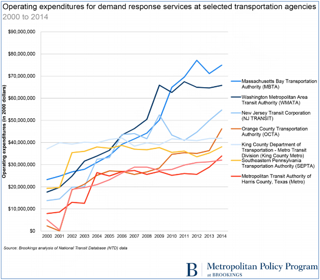 Paratransit costs are rising fast for transit agencies and riders aren't particularly satisfied. Graph: Rudin Center