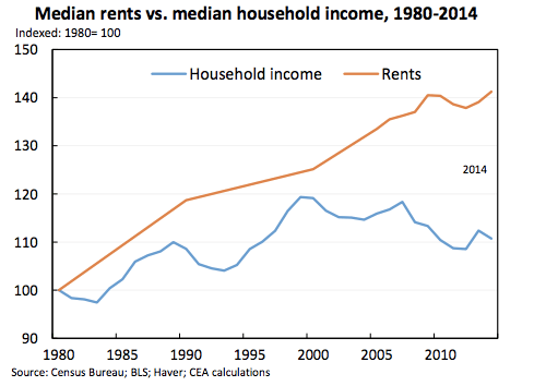 Rising rents are putting pressure on American families. Graph: White House