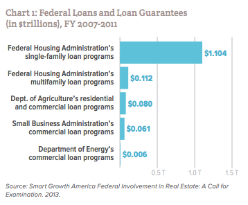 The federal government is the biggest mortgage lender. And the vast majority of its loans support single-family, suburban-style housing. Graph: Regional Plan Association