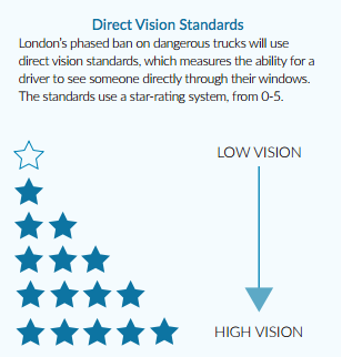 London will grade trucks on a scale from zero to five based on visibility. Graphic via Vision Zero Network