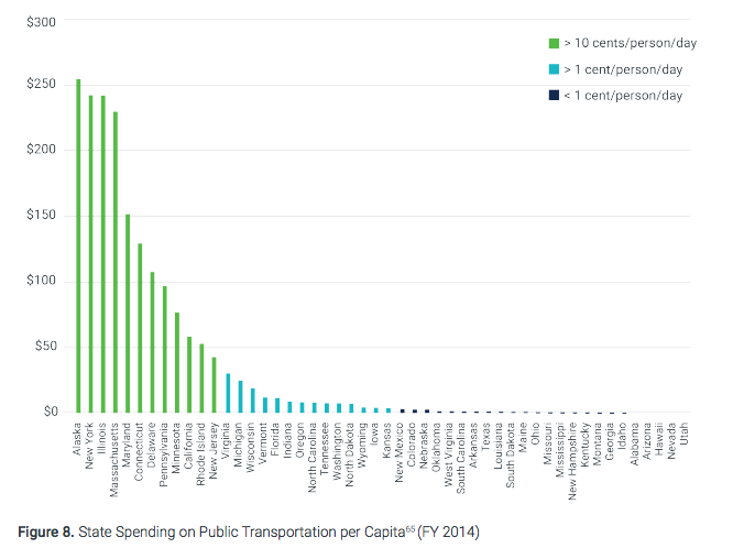 Most states do practically nothing to support public transit. Graph: U.S. PIRG