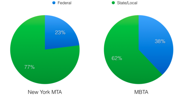 Boston's MBTA is much more reliant on federal funding than New York's MTA. Graphs: TransitCenter