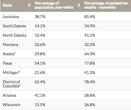 The states with the biggest racial disparities in pedestrian deaths. Graph: SGA