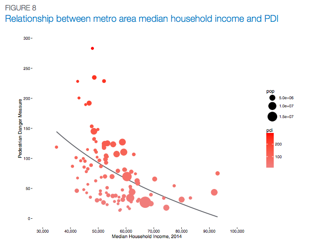 Higher income metro areas have lower rates of pedestrian danger. Chart: SGA