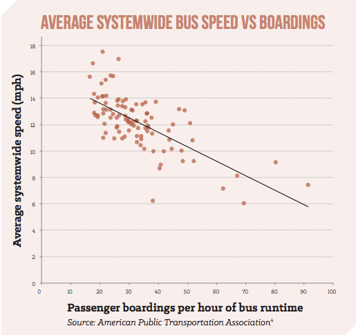 The delays caused by front-door-only boarding are worse on more widely-ridden routes. Graph: NACTO via APTA PFD