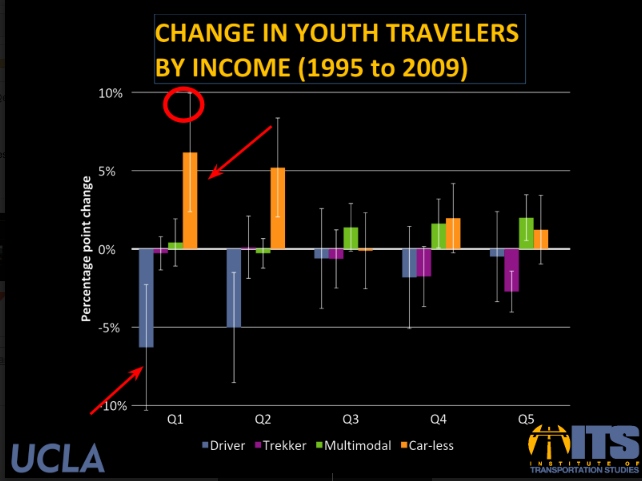 The biggest declines in driving came from poorer youth who lost their cars during the recession, although there was a smaller increase in carlessness and multi-modal behavior at the higher end of the income spectrum as well.