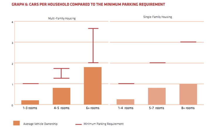 In Mexico City, only about 30 percent of transportation is done by car. But the city imposes strict parking minimums. Graph: ITDP