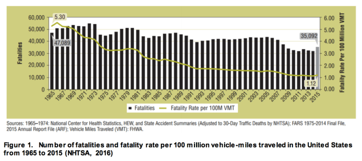 We've made it safer to drive. But we haven't made it easier not to drive in the first place. Chart via AAA