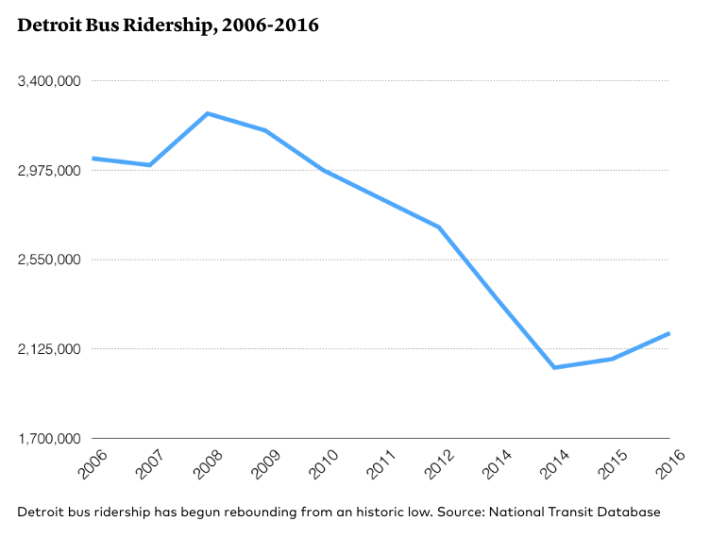 Bus ridership in Detroit has turned around since Mayor Mike Duggan took office in 2014 and began to improve and expand bus service. Image: TransitCenter