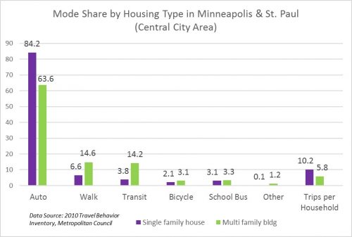 If you live in a single-family home, you're much more likely to drive for nearly all your trips, according to a 2010 travel survey in the Twin Cities. Chart: Metropolitan Council via Streets.mn